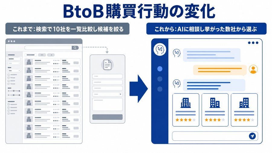 電子書籍の図解「BtoB購買行動の変化」