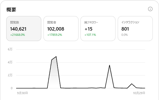 Threadsの管理画面(過去30日間)。閲覧数140,621・閲覧者102,008