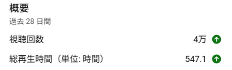 YouTubeのチャンネルアナリティクス（過去28日間）。視聴回数4万回・総再生時間547.1時間
