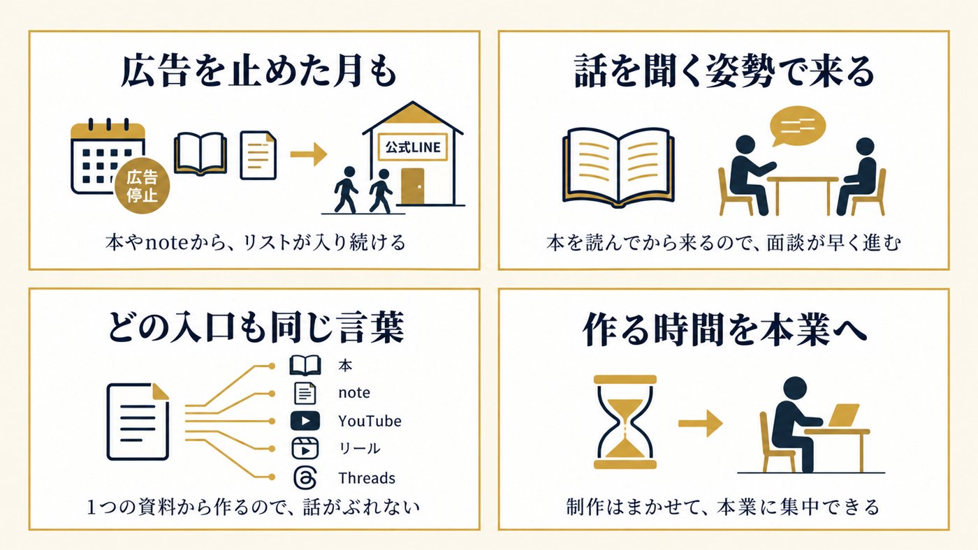 入口が増えると、広告を止めた月もリストが入り、本を読んだ人は話を聞く姿勢で来て、どの入口も同じ言葉になり、作る時間を本業に戻せることを4つに分けて示した図